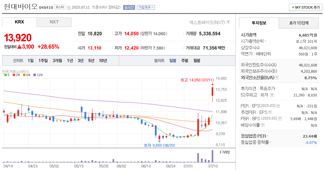 현대바이오 주가 차트