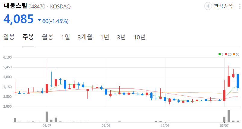 대동스틸-주가-주봉