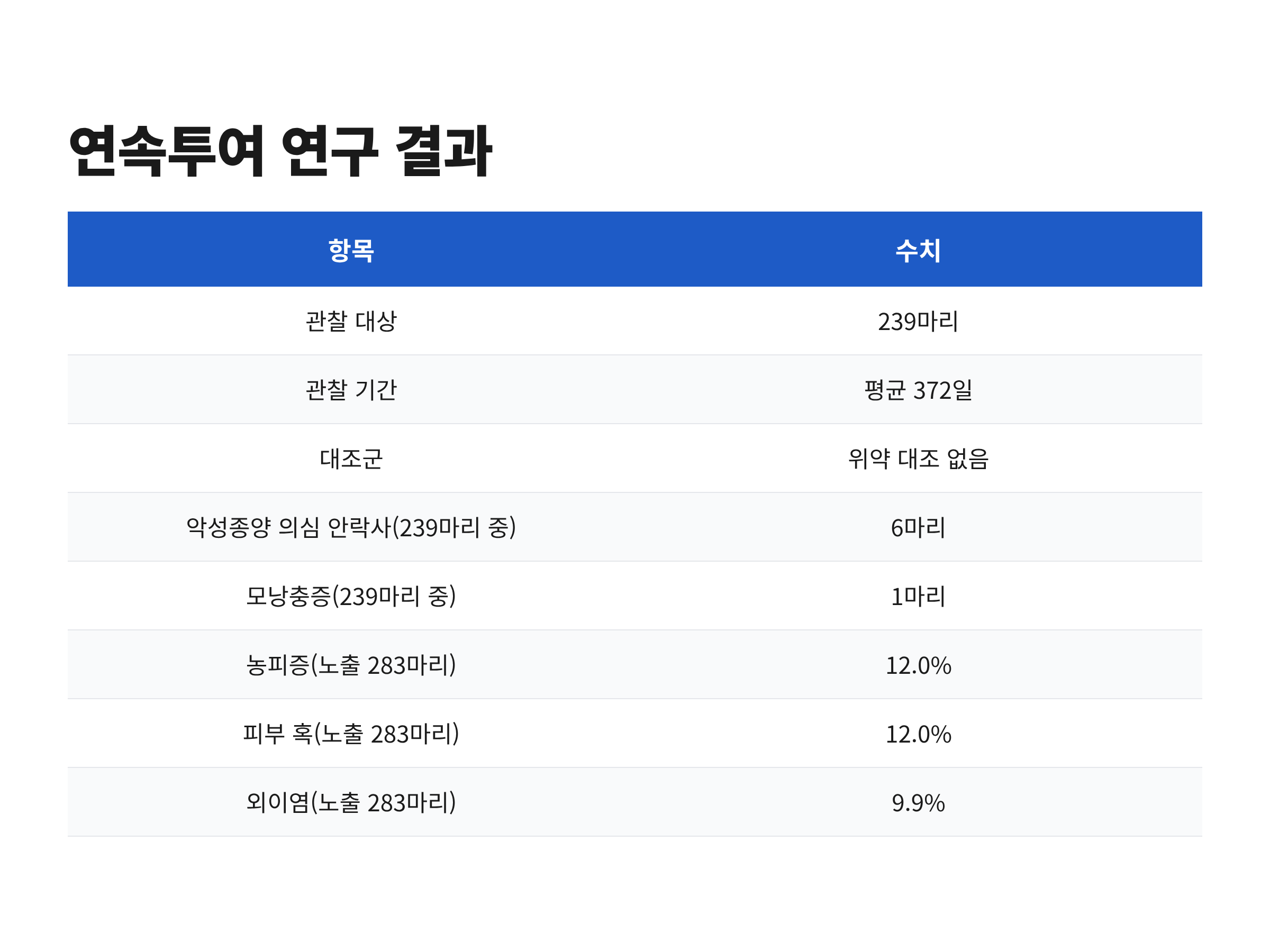 아포퀠 연속투여 연구의 239마리, 평균 372일, 보고된 감염&middot;종양 사례 수를 요약한 그림