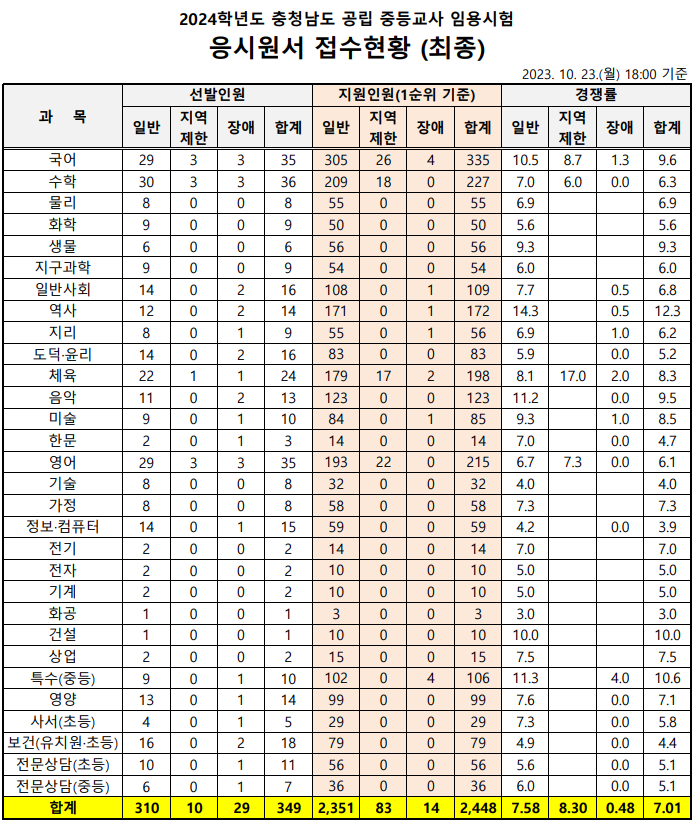 2024 중등임용고시 최종경쟁률 충남