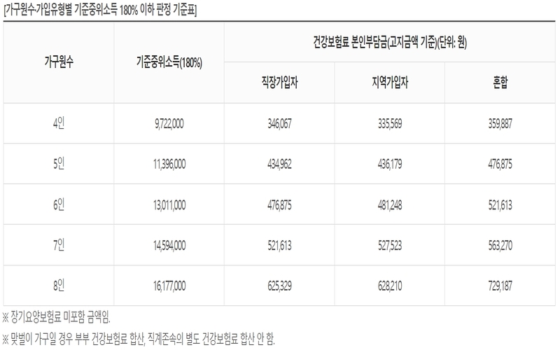 기준 중위소득 180% 이하 판정 기준표