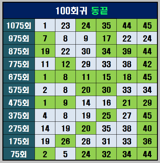 100회귀 동끝