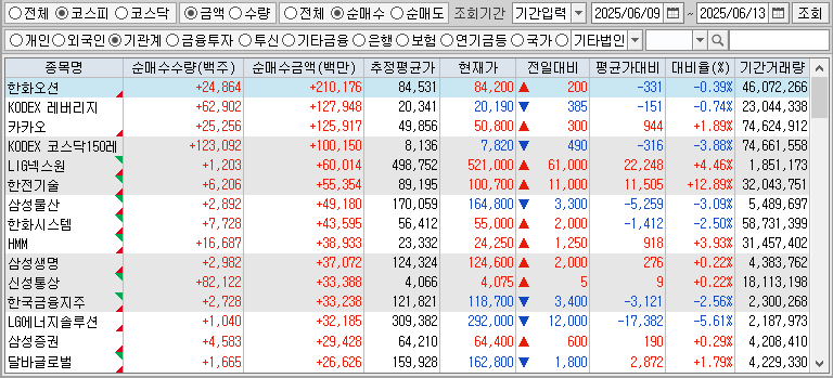 주간 코스피 기관 순매수