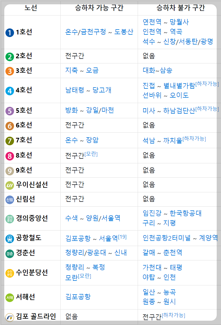 기후동행카드 지하철 지하철 서비스 범위