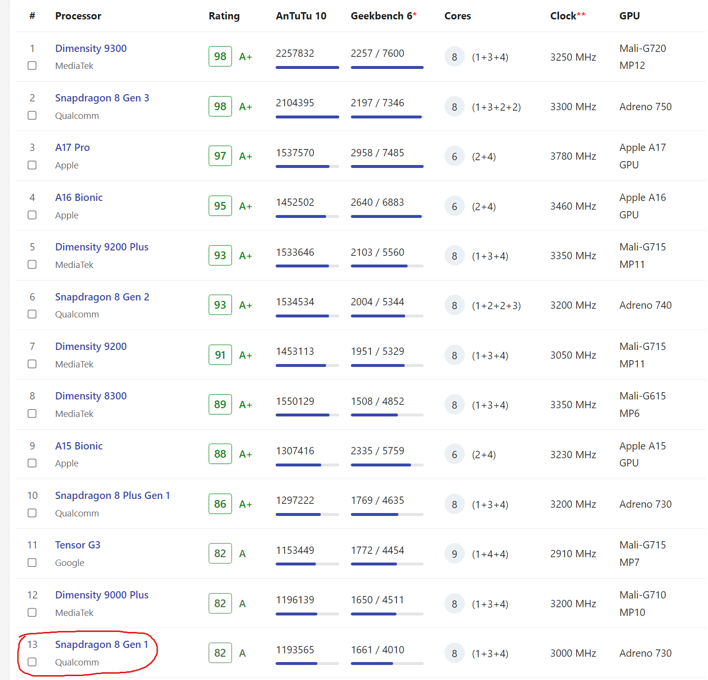 퀄컴 스냅드래곤 8 Gen 1