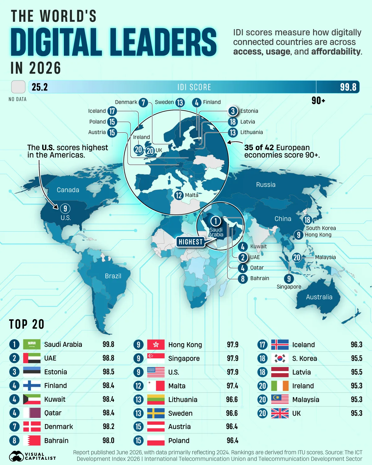 2026년 국제전기통신연합이 ICT 개발지수에서 대한민국은 공동 18위였습니다.