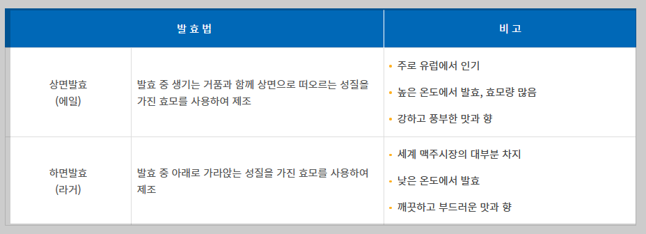 맥주의 종류 구분