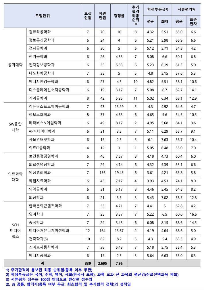 2023 순천향대 수시 추가합격 예비번호