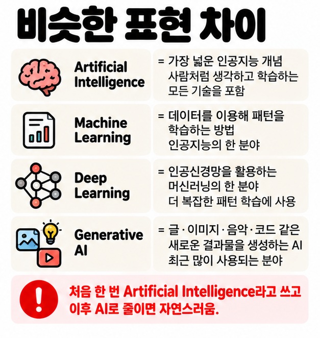 AI machine learning deep learning generative AI의 의미와 범위 차이를 보여주는 카드