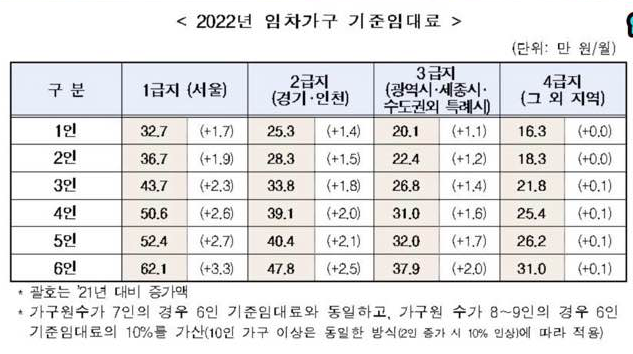 주거급여(임차가구)혜택