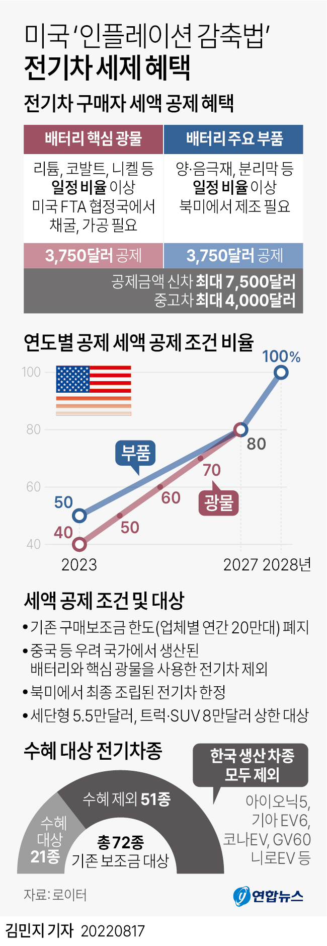 전기차 세제혜택