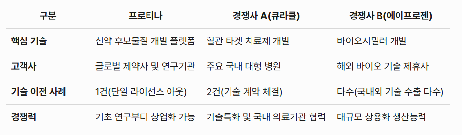 프로티나 고객사및 경쟁사 비교표