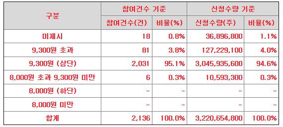 티엠씨 공모가 제시표