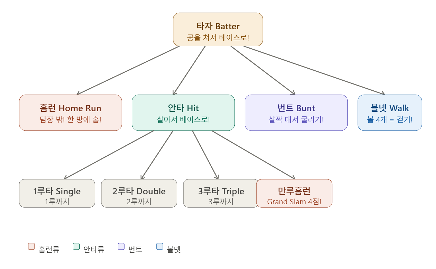 야구에서 점수를 내는 방법