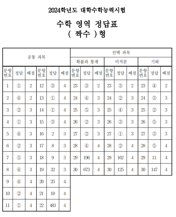 2024학년도 수능 시험 수학 짝수형 답안지