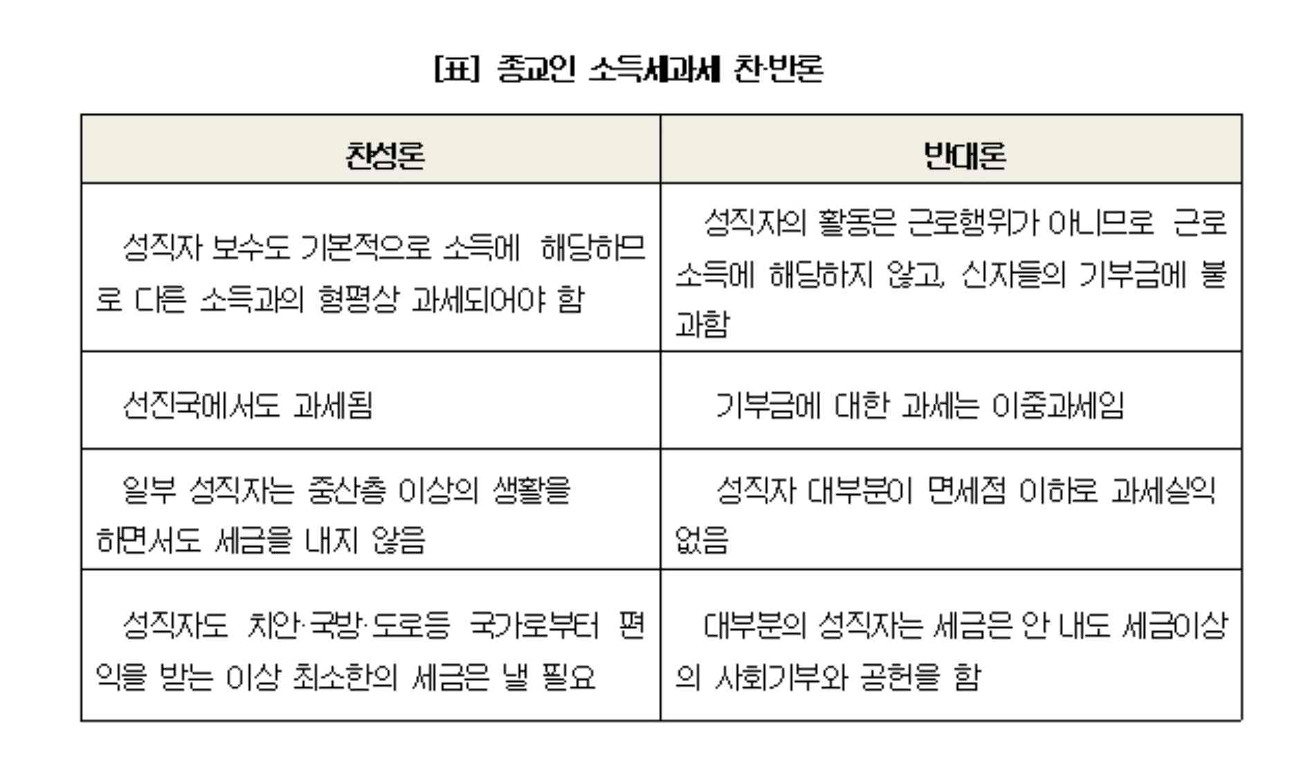 종교인 소득세 과세 찬성과 반대 비교
