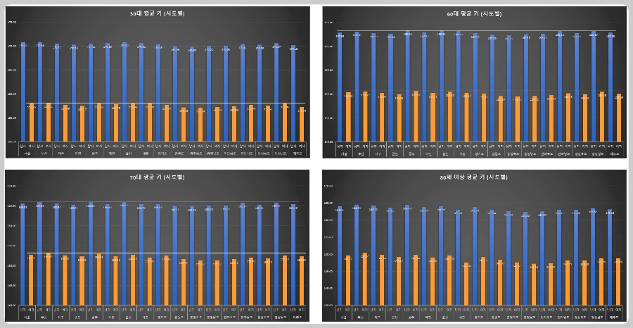 연령기준-성별-시도별-평균-키-(50대-이상)