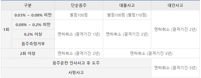 음주운전행정처분
