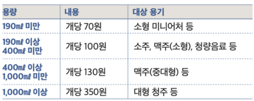 빈병 보증금 금액