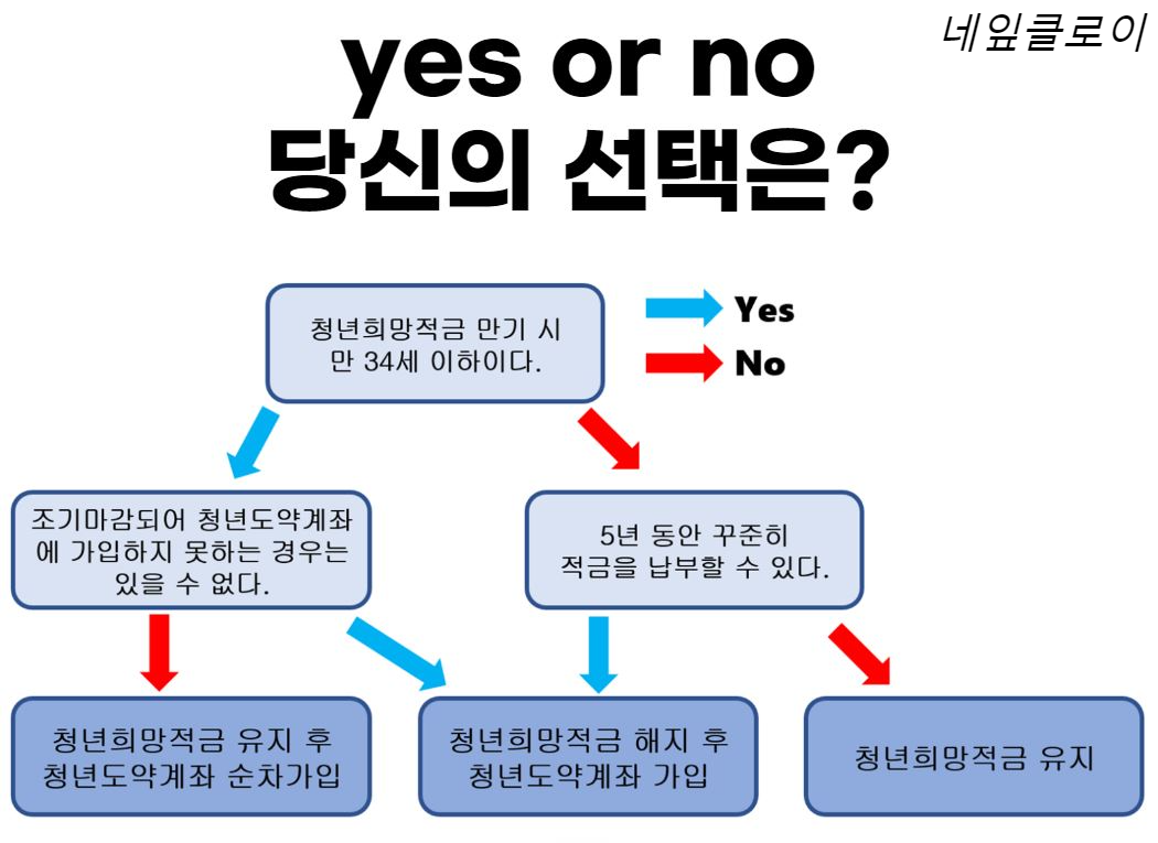 yes-or-no-당신의-선택은?-청년희망적금해지-유지-나의-선택-알아보기