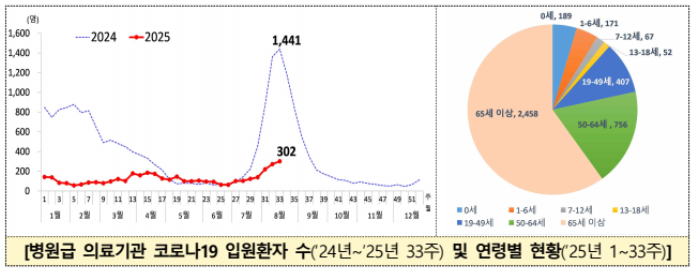 코로나 검사 종류와 정확도