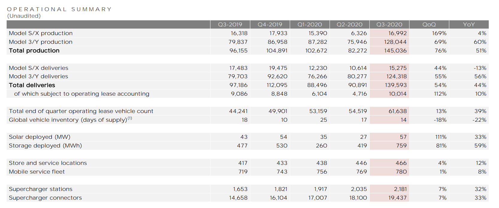 테슬라 3분기 전기차 판매량