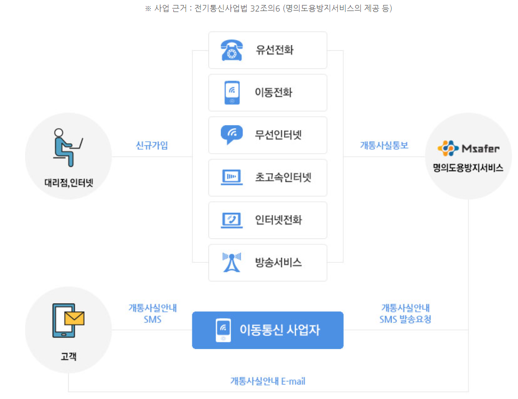 명의도용방지 서비스