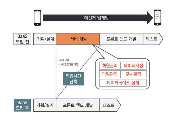 BaaS (Backend as a Service)
