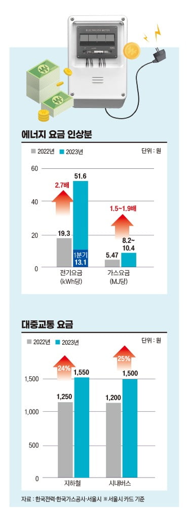 에너지 요금 인상