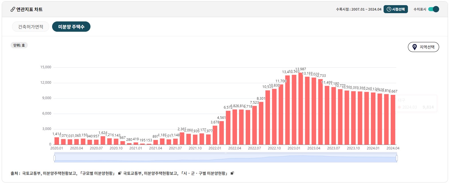 대구 미분양 주택수
