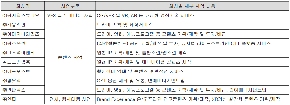 위지윅스튜디오 종속회사 현황