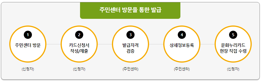 문화누리카드 사용처 충전 잔액조회 온라인 신청
