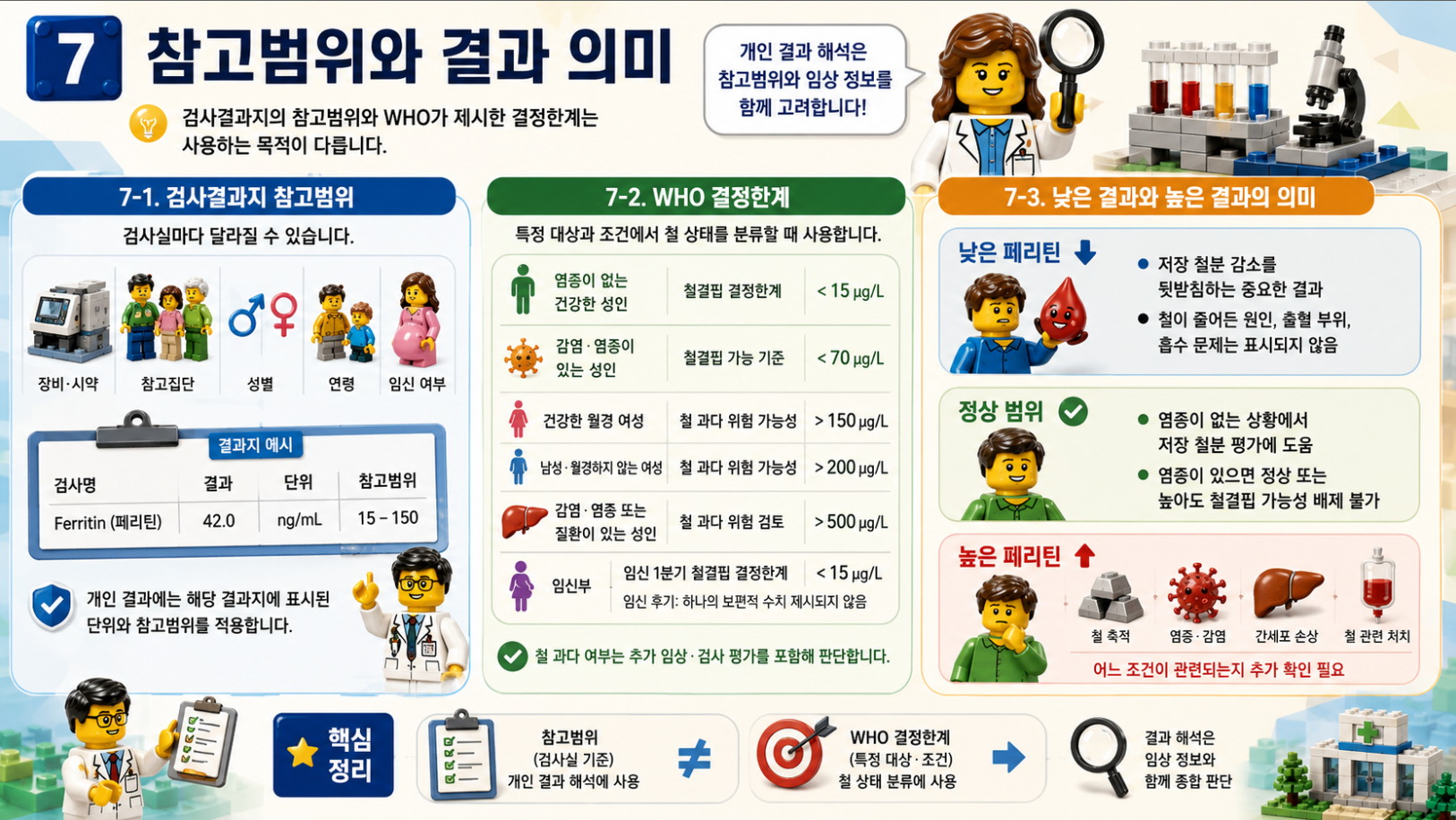 페리틴 참고범위와 WHO 결정한계, 낮은 결과와 높은 결과의 의미를 비교한 레고 스타일 메디컬 인포그래픽