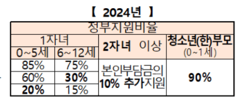 2024 아이돌봄서비스 신청방법과 이용금액, 자격조건