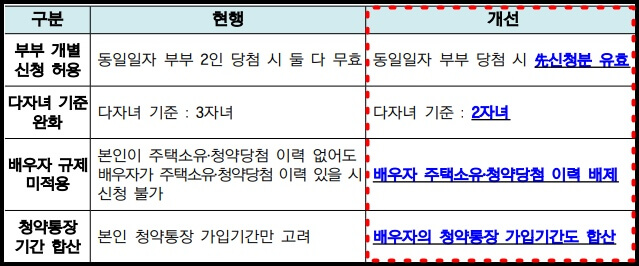 청약기회 확대