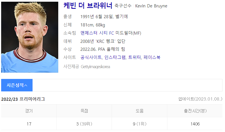 케빈 더 브라위너 (출처 : Daum 인물검색)