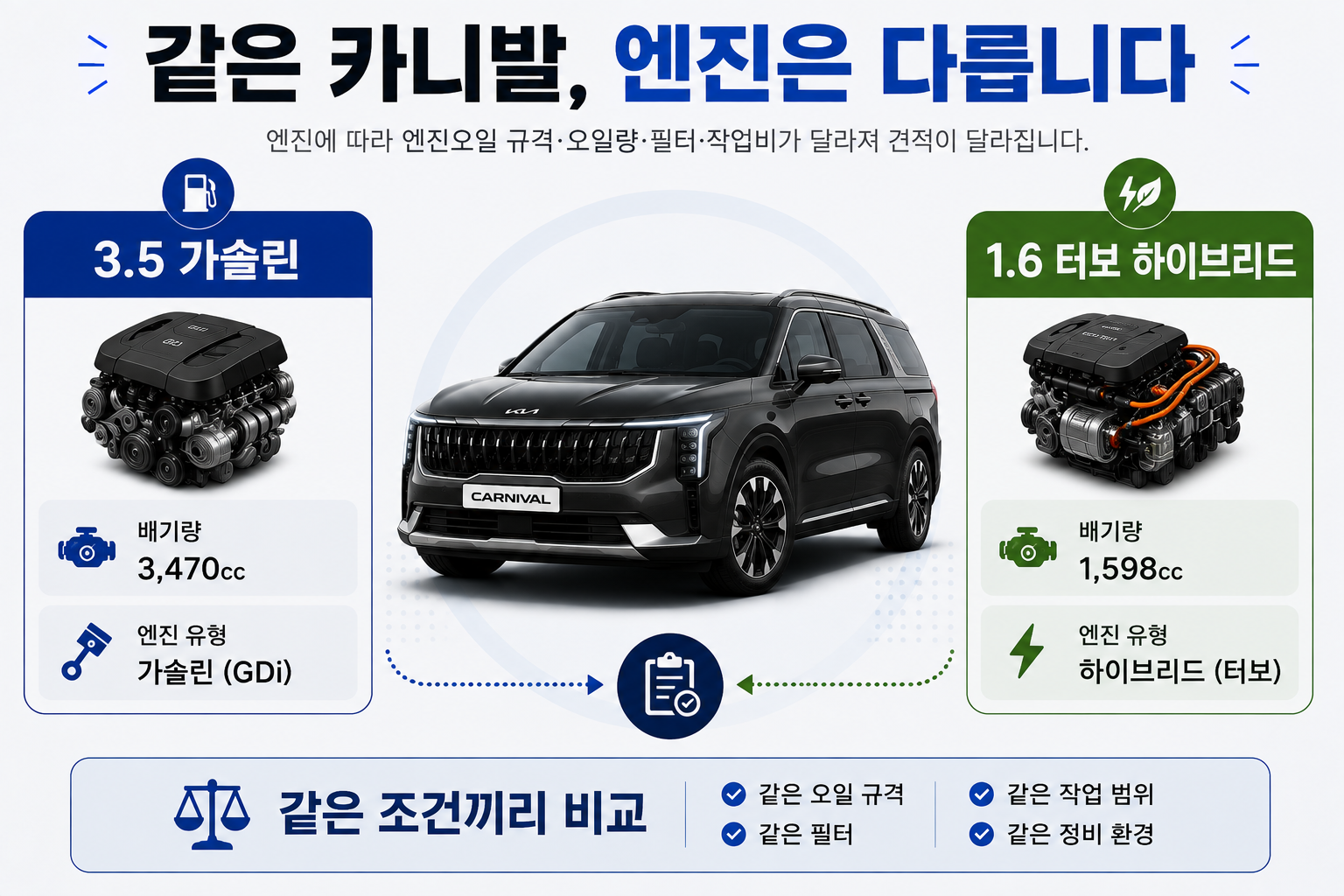 카니발 3.5 가솔린과 1.6 터보 하이브리드 엔진오일 비교 이미지