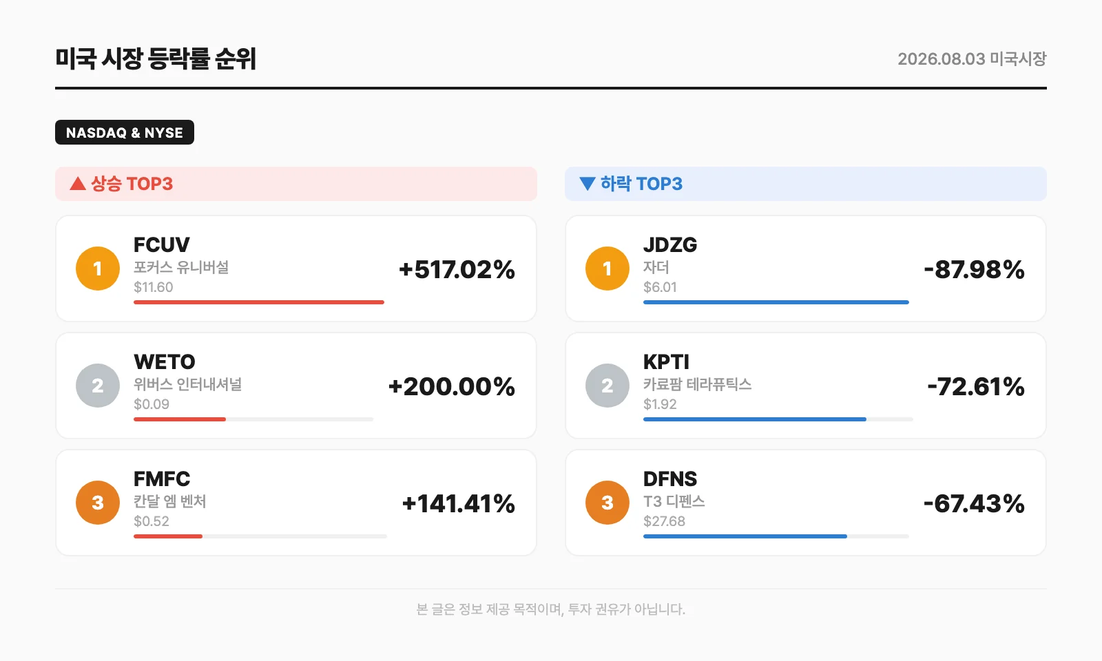 미국 시장 등락률 순위