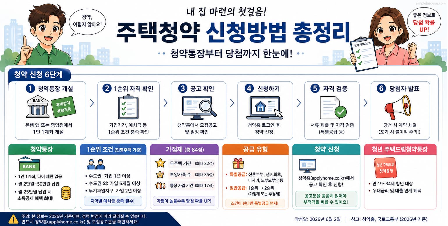 주택청약 신청 방법 2026 청약통장 조건 1순위 가점 특별공급 총정리 인포그래픽