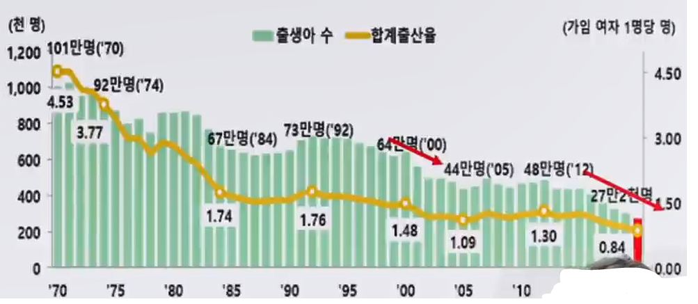 출생아 수와 합계 출산율 비교표