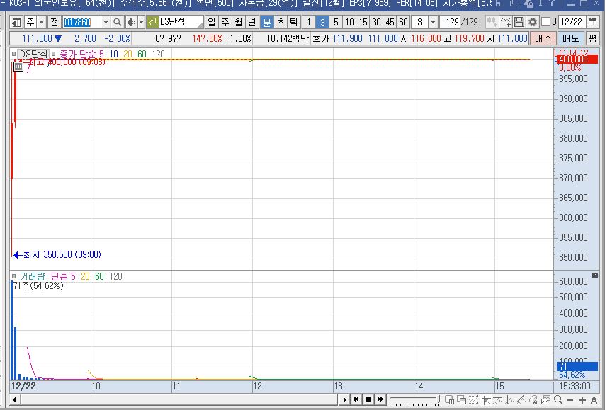 DS단석 상장일 차트