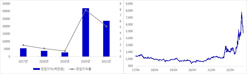 미래나노텍 실적 및 시가총액 추이