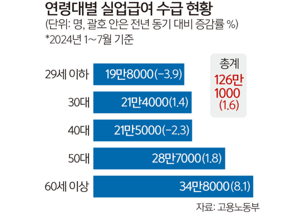만65세 이상 실업급여 조건 신청 방법