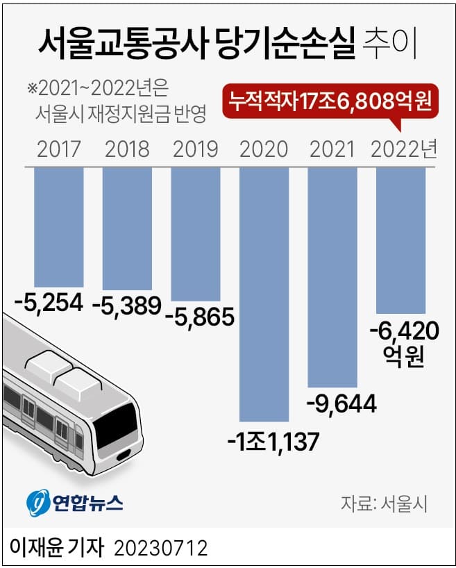 서울 지하철 적자 폭 심각...하반기 요금 인상