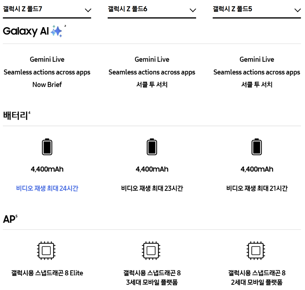 갤럭시 Z 폴드 배터리&middot;AP&middot;AI 스펙 비교