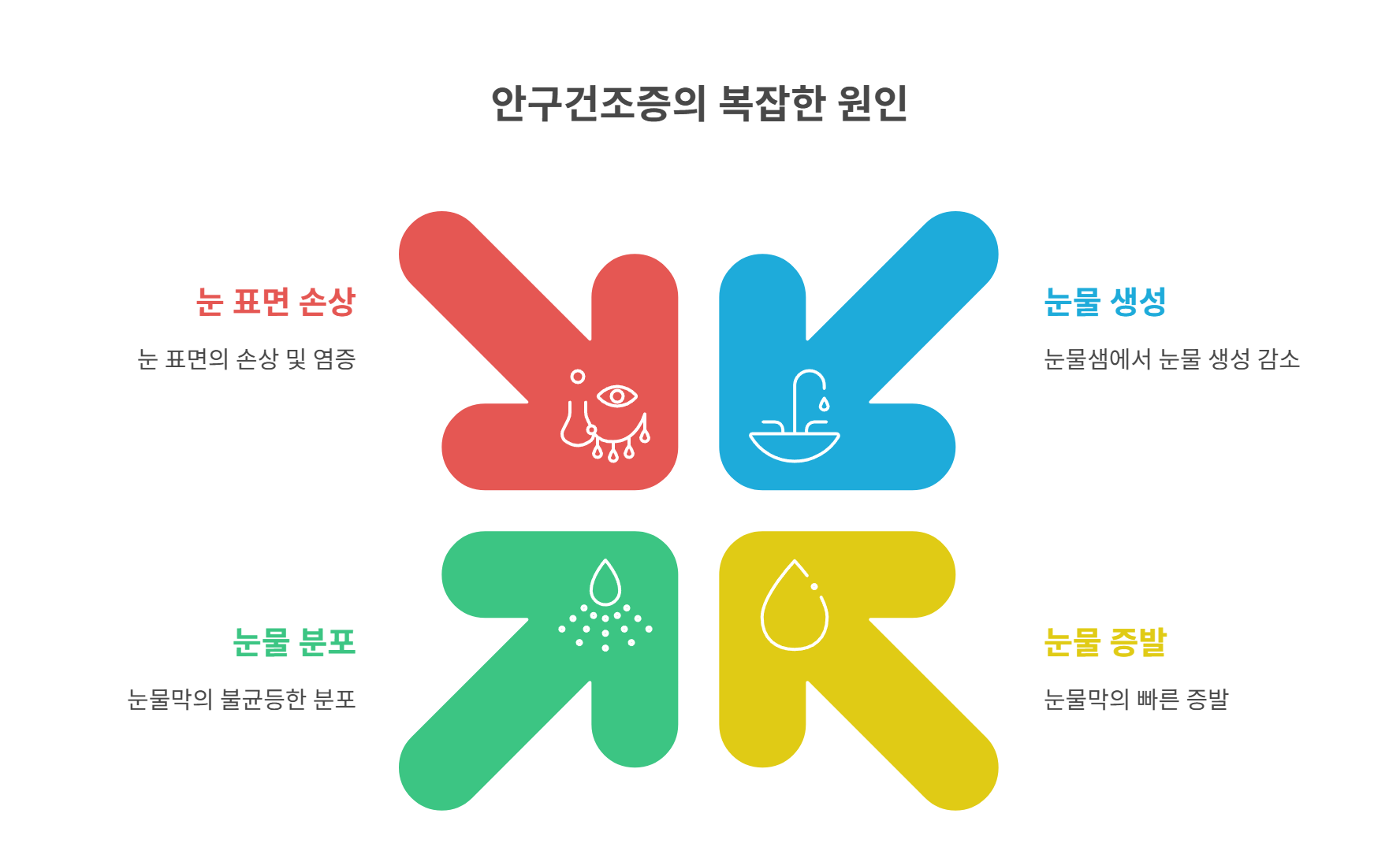 안구건조증, 단순 건조함 그 이상!
