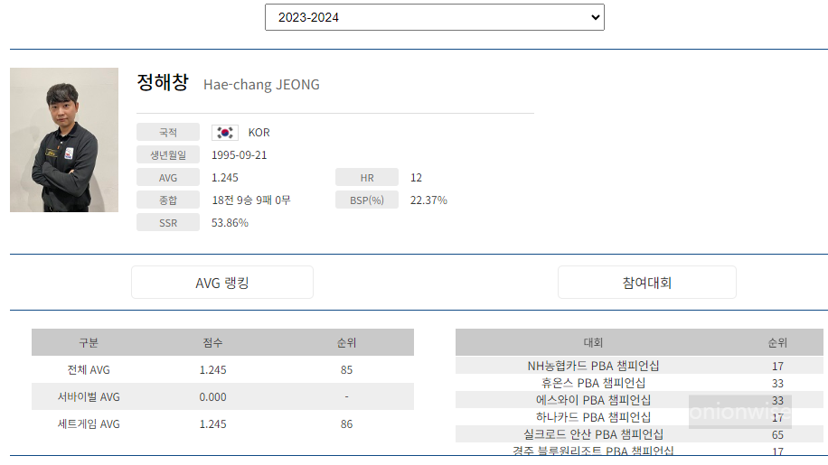 프로당구 2023-24 시즌, 정해창 당구선수 PBA 투어 경기지표