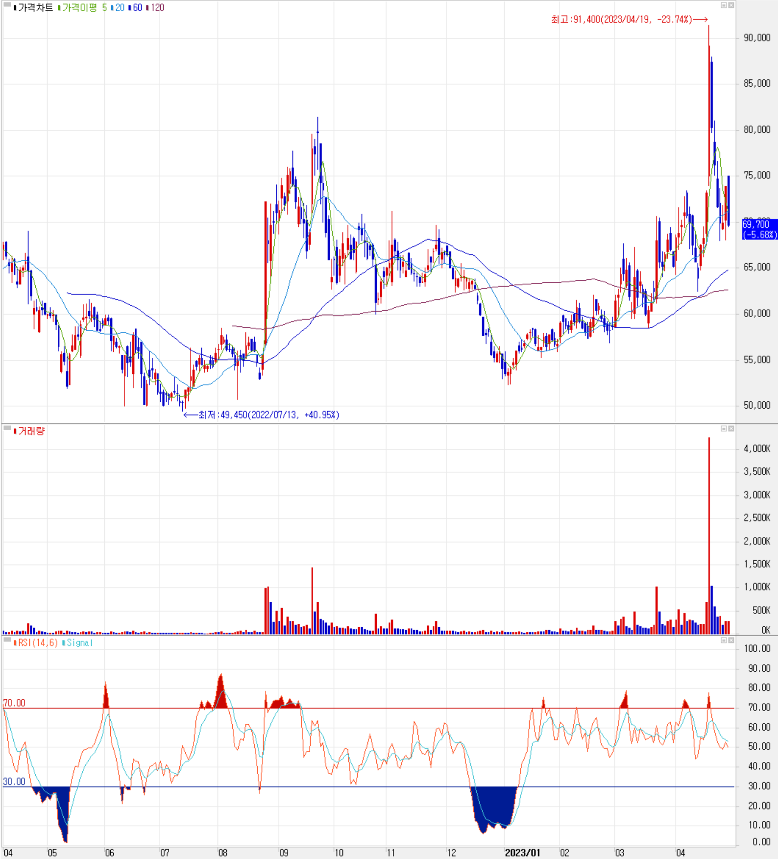 하나기술 - 주식 시세(일봉: 2022.04 ~ 2023.04)