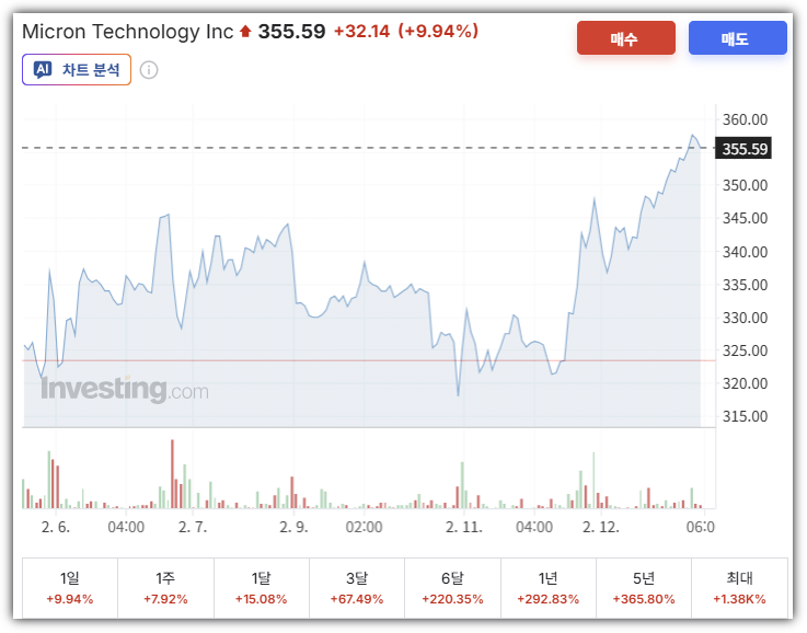 마이크론 테크놀로지 주가