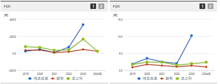 에코프로 주가 PER,PBR 지표